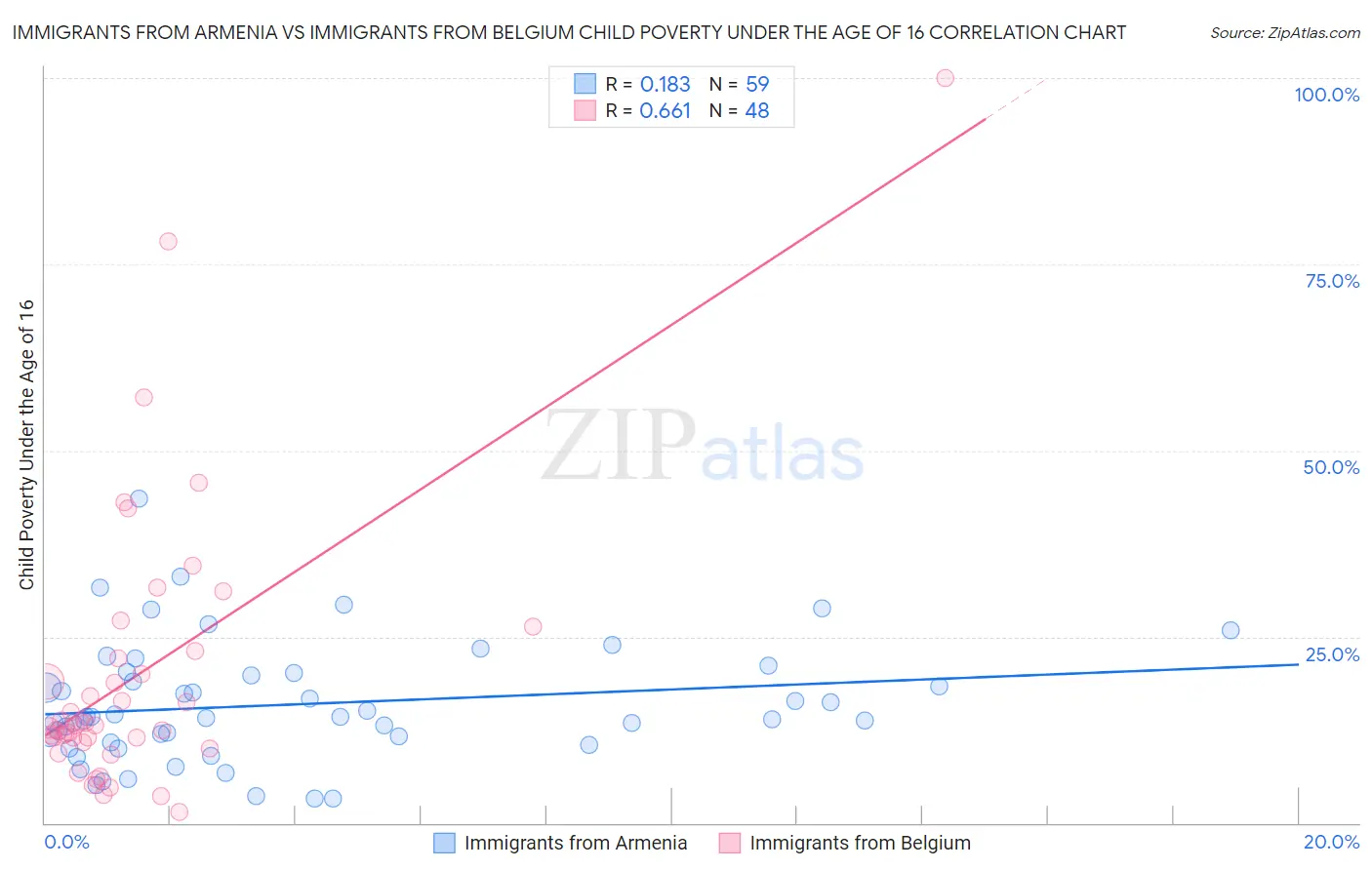 Immigrants from Armenia vs Immigrants from Belgium Child Poverty Under the Age of 16