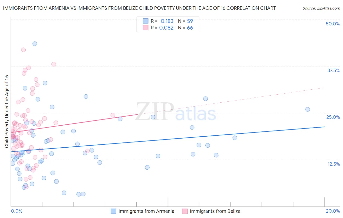 Immigrants from Armenia vs Immigrants from Belize Child Poverty Under the Age of 16