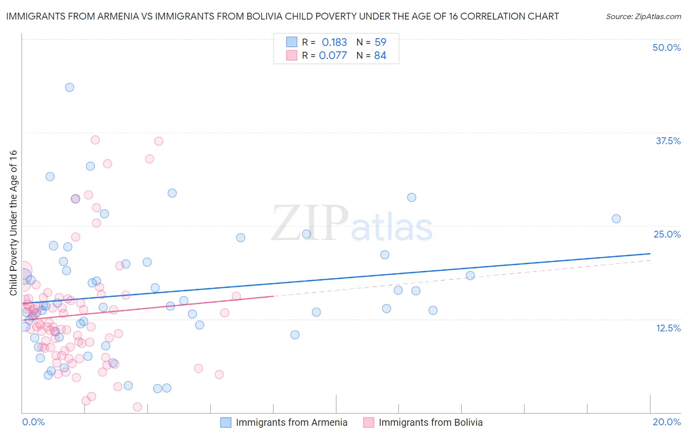 Immigrants from Armenia vs Immigrants from Bolivia Child Poverty Under the Age of 16