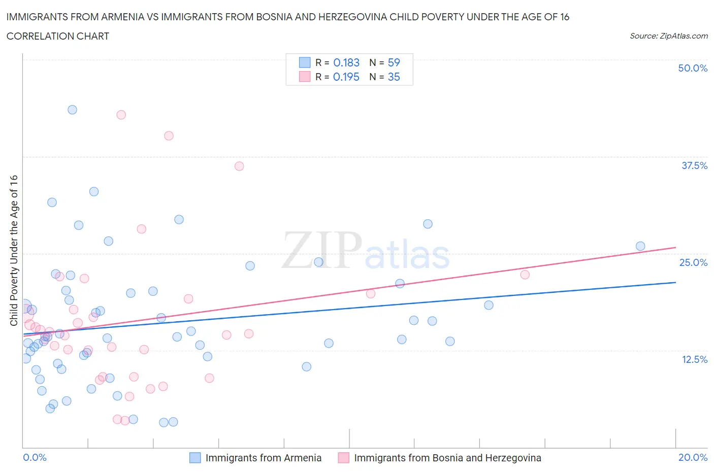 Immigrants from Armenia vs Immigrants from Bosnia and Herzegovina Child Poverty Under the Age of 16