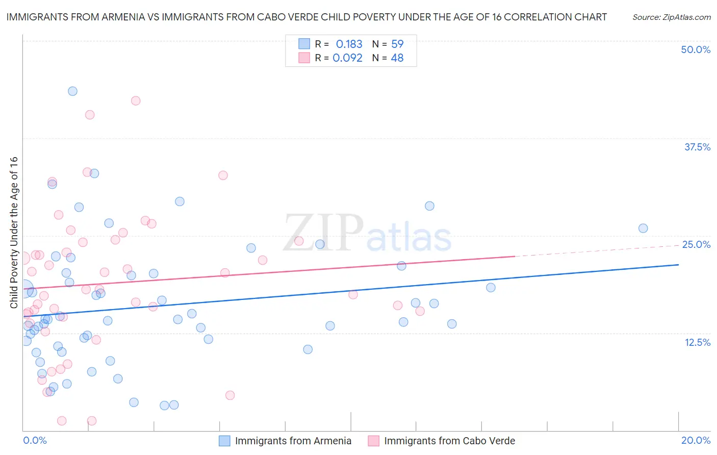 Immigrants from Armenia vs Immigrants from Cabo Verde Child Poverty Under the Age of 16