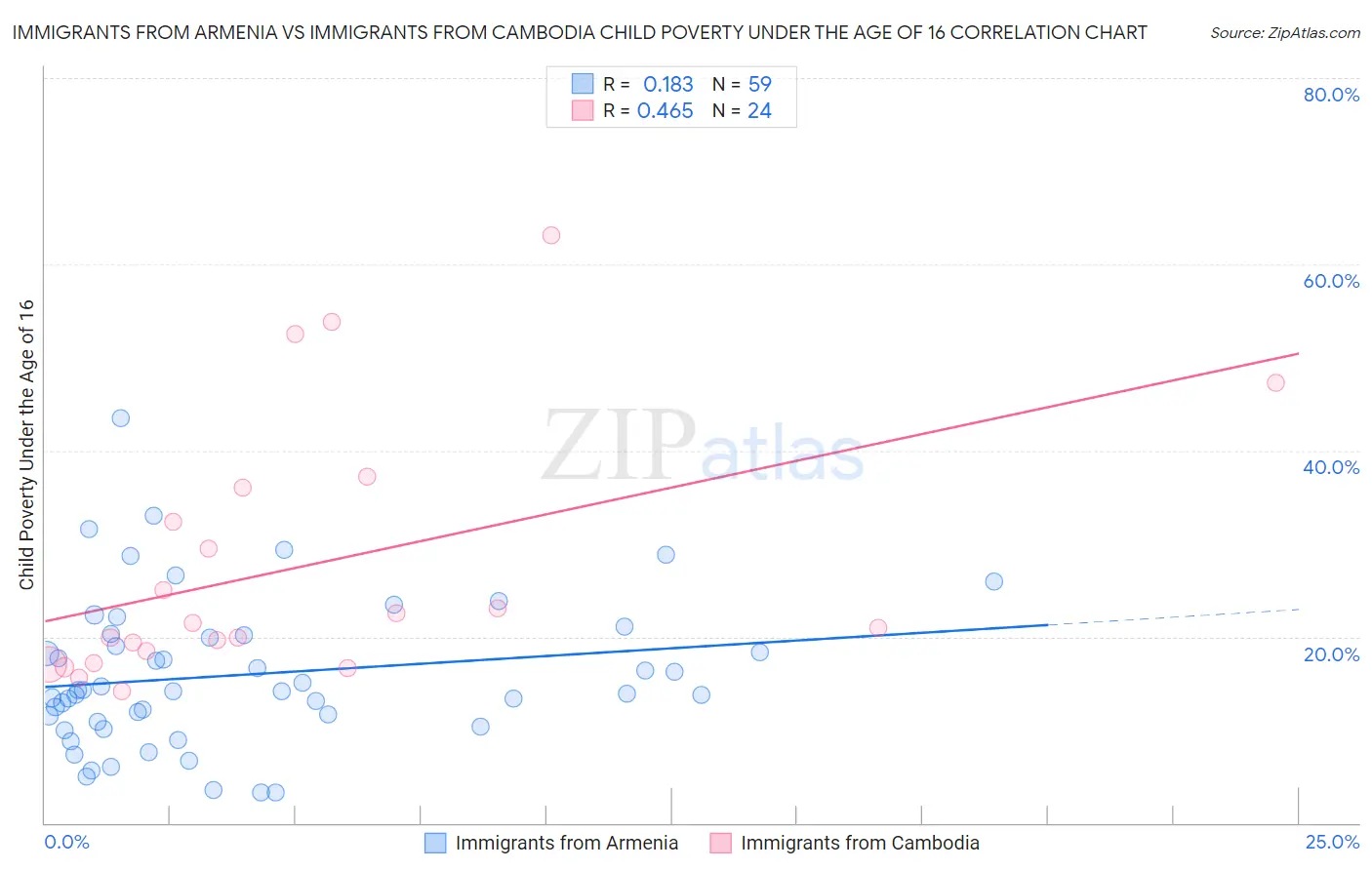 Immigrants from Armenia vs Immigrants from Cambodia Child Poverty Under the Age of 16