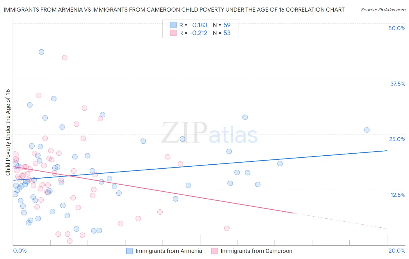 Immigrants from Armenia vs Immigrants from Cameroon Child Poverty Under the Age of 16