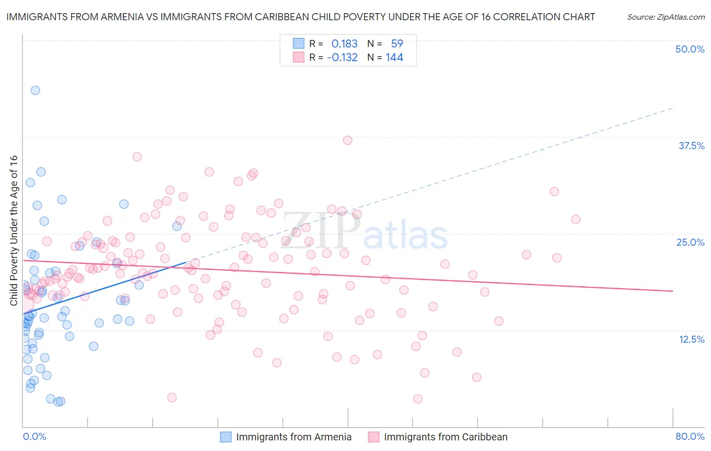 Immigrants from Armenia vs Immigrants from Caribbean Child Poverty Under the Age of 16