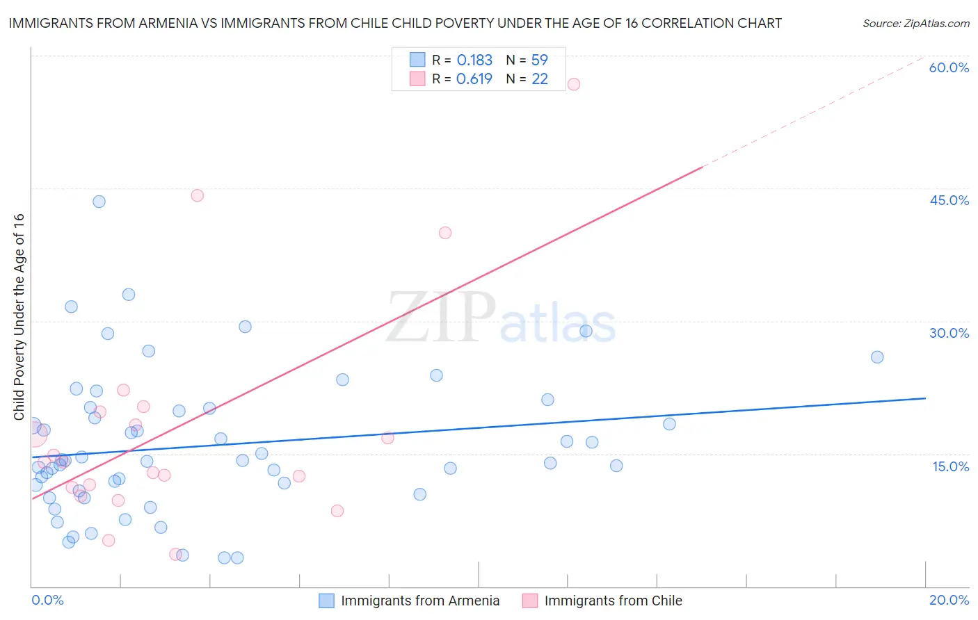 Immigrants from Armenia vs Immigrants from Chile Child Poverty Under the Age of 16