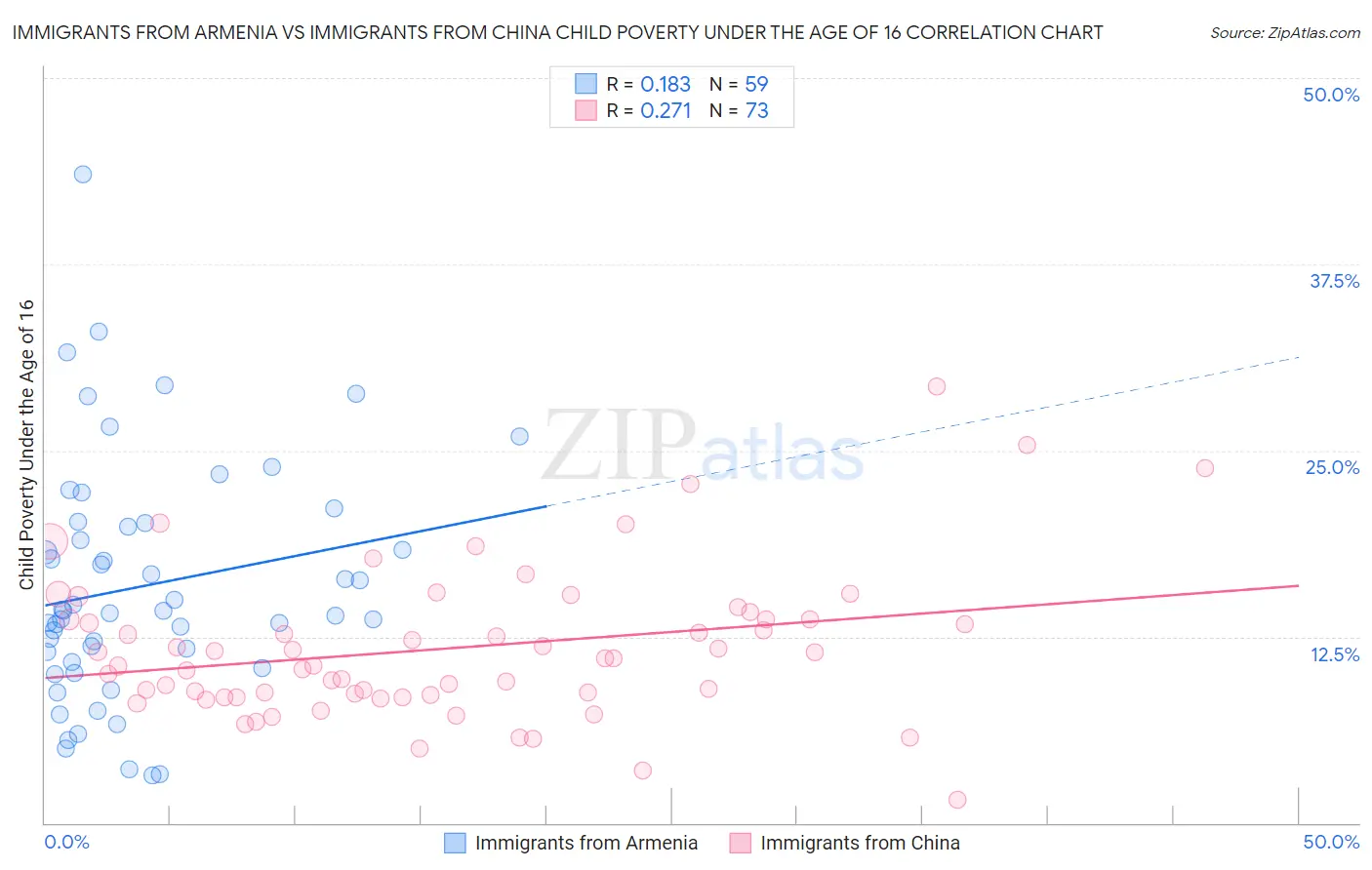 Immigrants from Armenia vs Immigrants from China Child Poverty Under the Age of 16