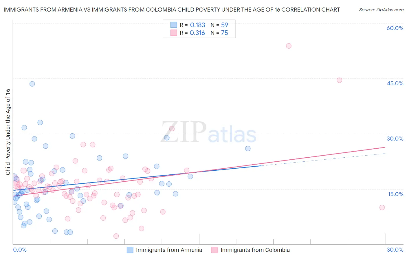 Immigrants from Armenia vs Immigrants from Colombia Child Poverty Under the Age of 16