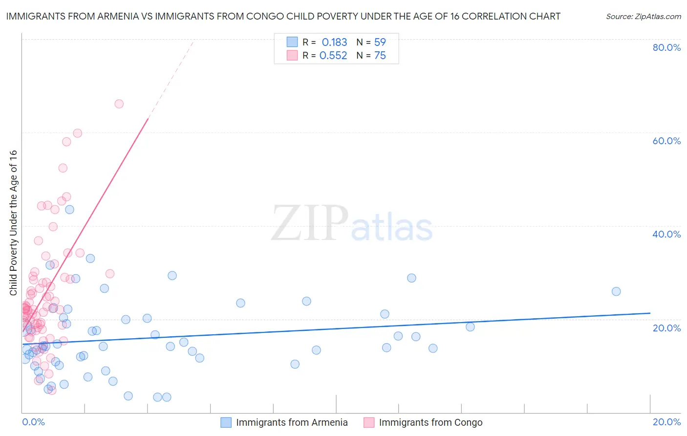 Immigrants from Armenia vs Immigrants from Congo Child Poverty Under the Age of 16