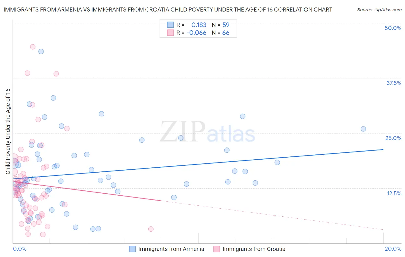 Immigrants from Armenia vs Immigrants from Croatia Child Poverty Under the Age of 16