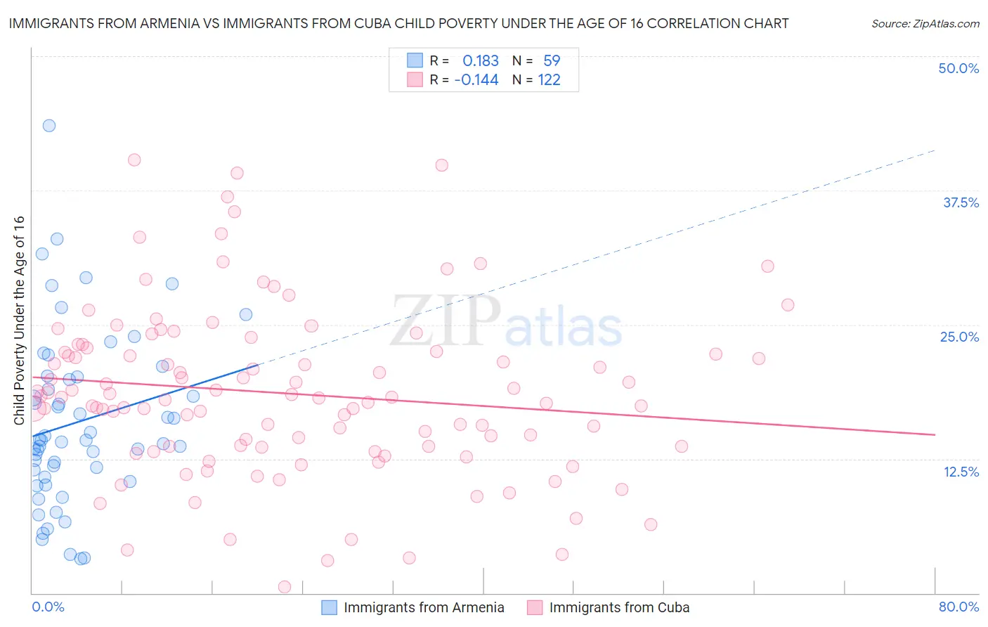 Immigrants from Armenia vs Immigrants from Cuba Child Poverty Under the Age of 16