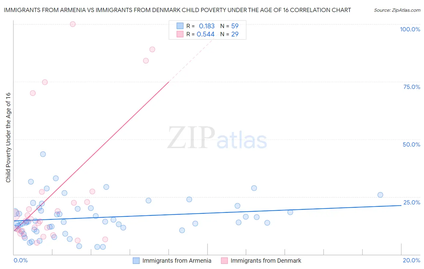 Immigrants from Armenia vs Immigrants from Denmark Child Poverty Under the Age of 16