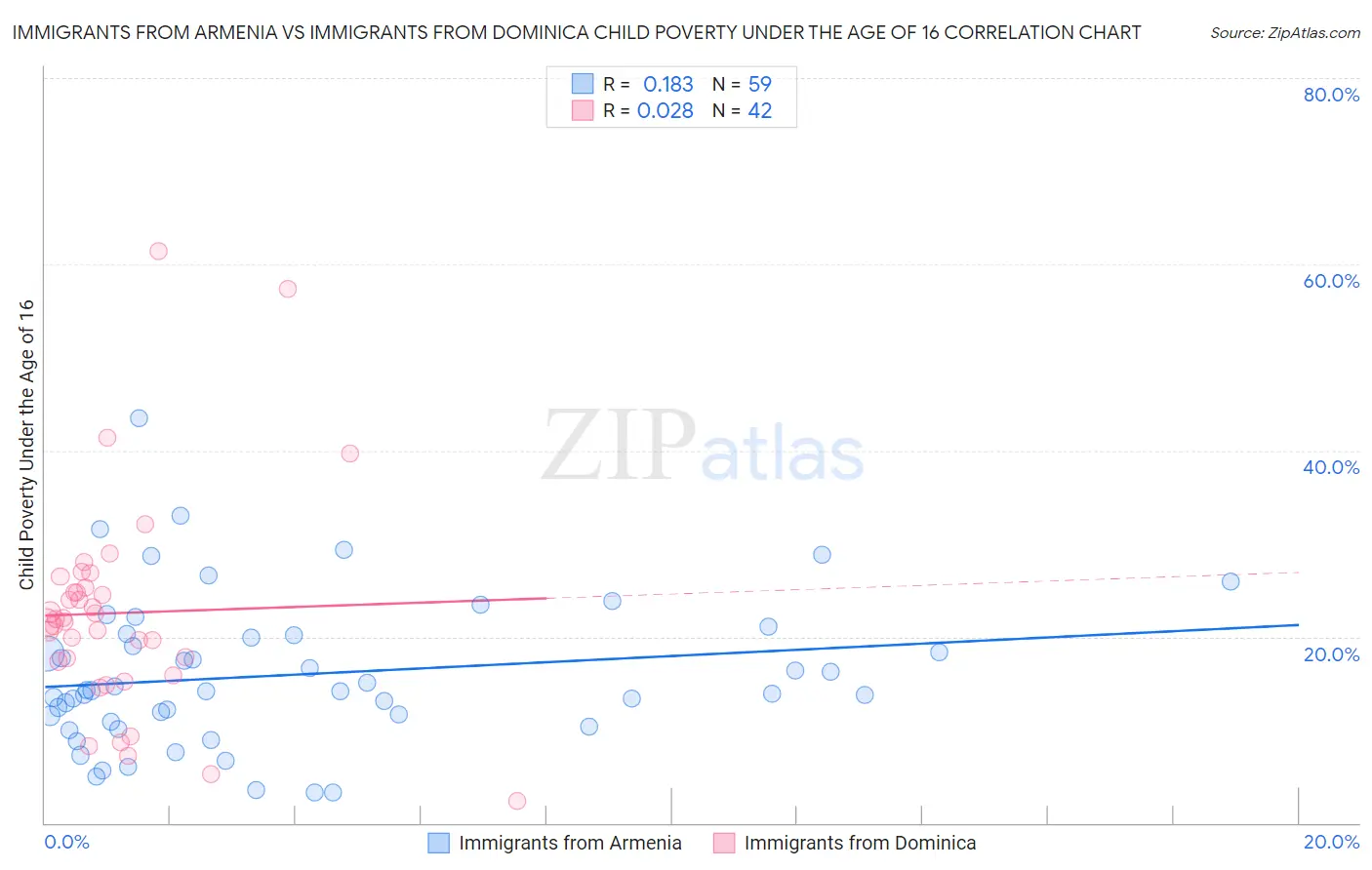 Immigrants from Armenia vs Immigrants from Dominica Child Poverty Under the Age of 16