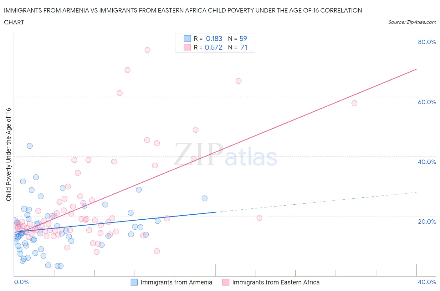 Immigrants from Armenia vs Immigrants from Eastern Africa Child Poverty Under the Age of 16
