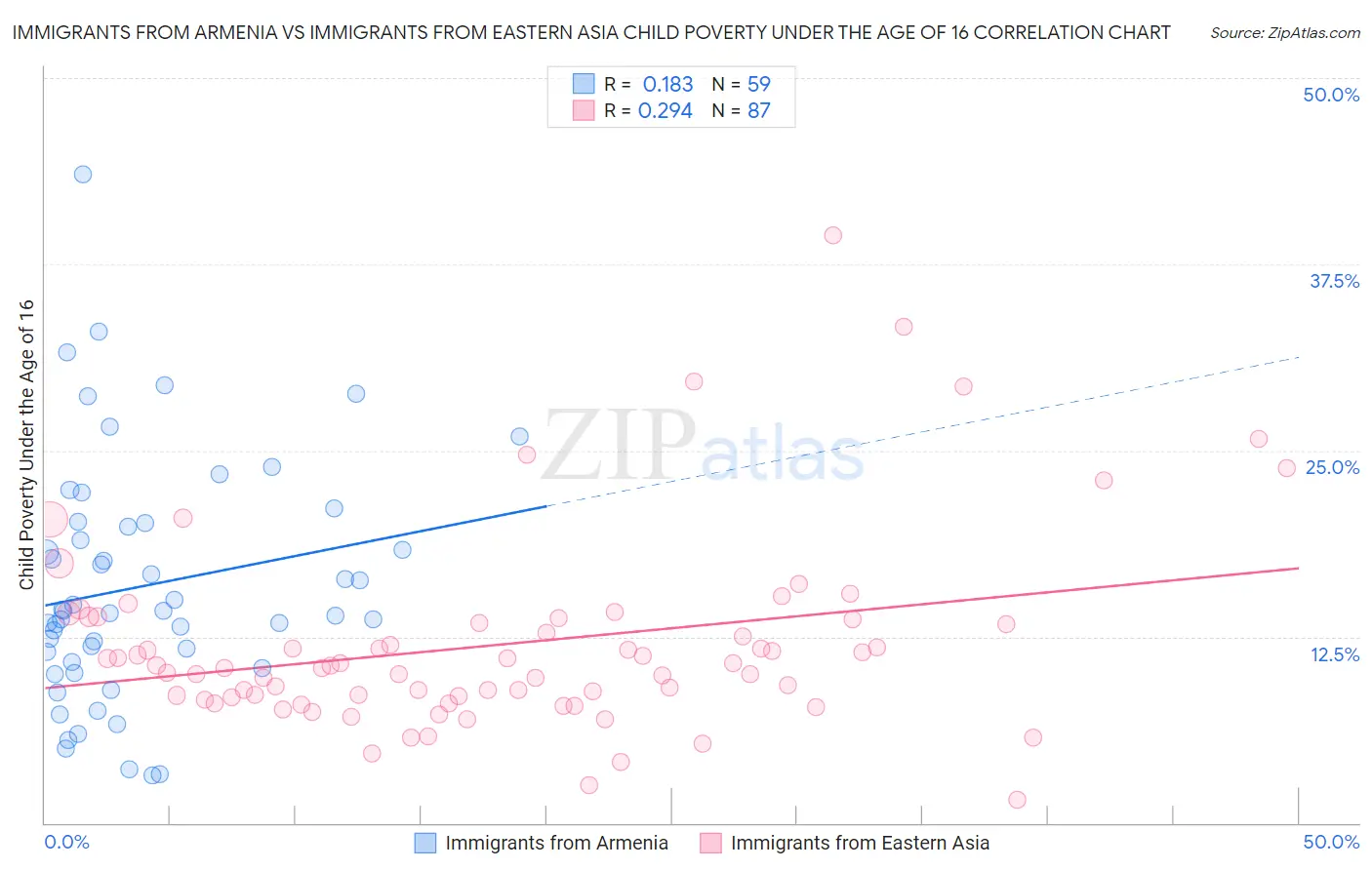 Immigrants from Armenia vs Immigrants from Eastern Asia Child Poverty Under the Age of 16