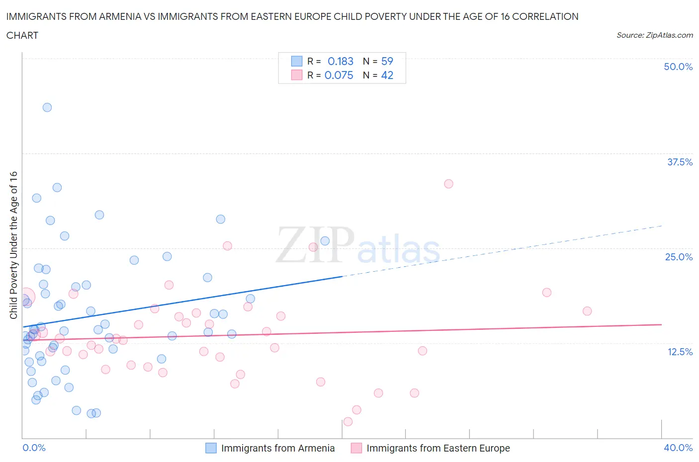 Immigrants from Armenia vs Immigrants from Eastern Europe Child Poverty Under the Age of 16