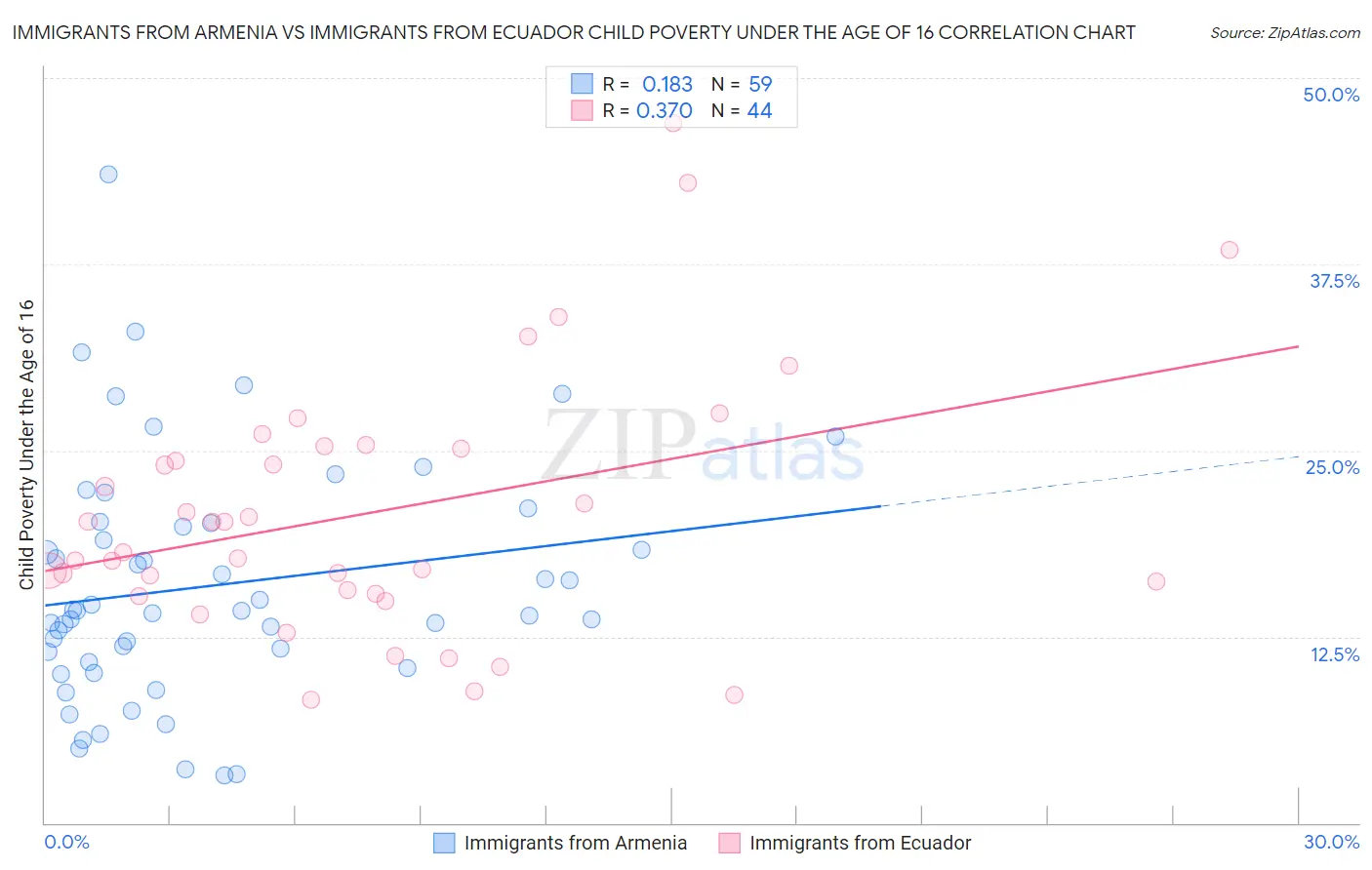 Immigrants from Armenia vs Immigrants from Ecuador Child Poverty Under the Age of 16