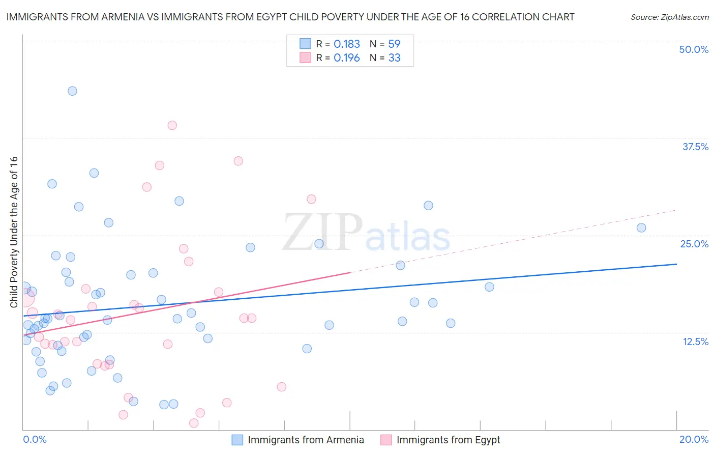 Immigrants from Armenia vs Immigrants from Egypt Child Poverty Under the Age of 16