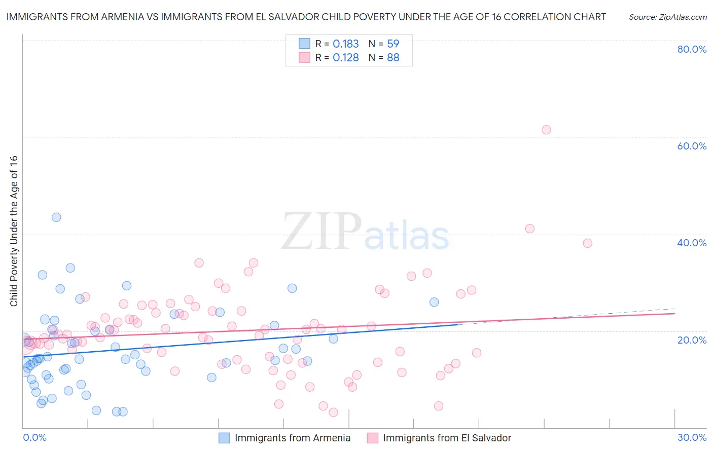 Immigrants from Armenia vs Immigrants from El Salvador Child Poverty Under the Age of 16