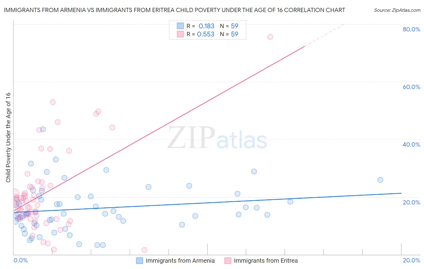 Immigrants from Armenia vs Immigrants from Eritrea Child Poverty Under the Age of 16