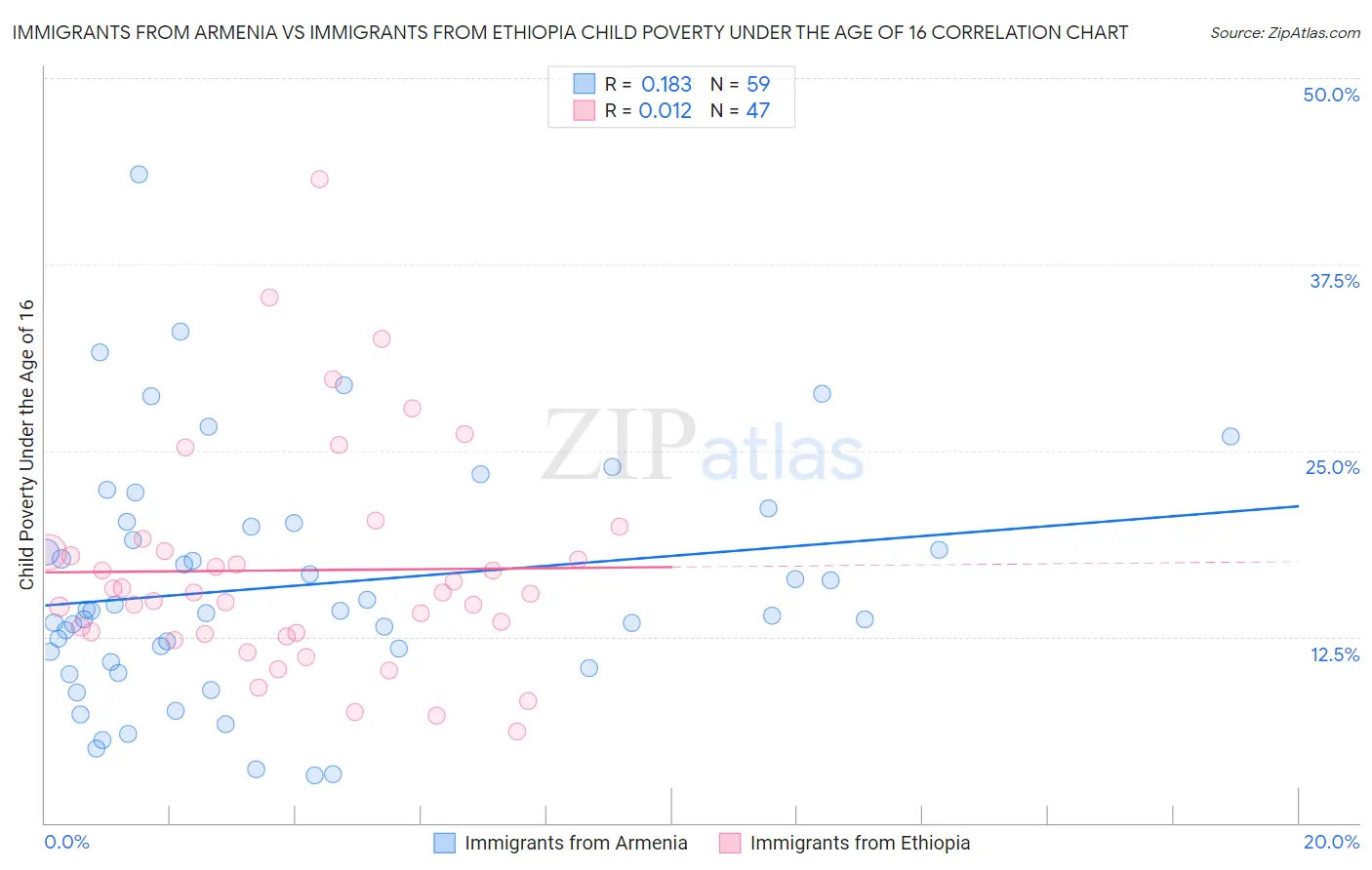 Immigrants from Armenia vs Immigrants from Ethiopia Child Poverty Under the Age of 16