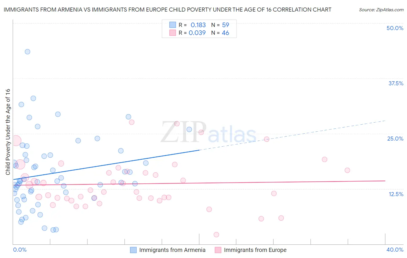 Immigrants from Armenia vs Immigrants from Europe Child Poverty Under the Age of 16