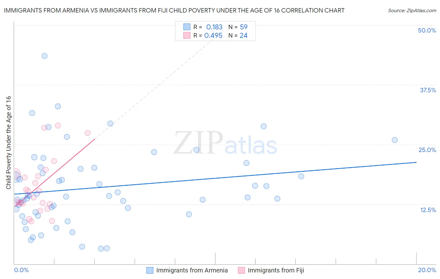 Immigrants from Armenia vs Immigrants from Fiji Child Poverty Under the Age of 16