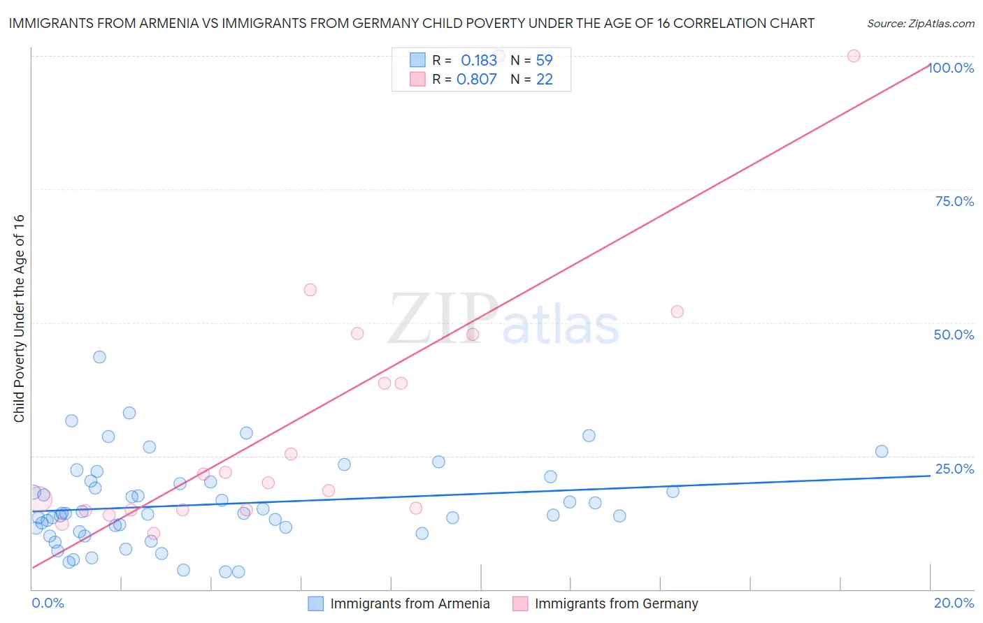 Immigrants from Armenia vs Immigrants from Germany Child Poverty Under the Age of 16