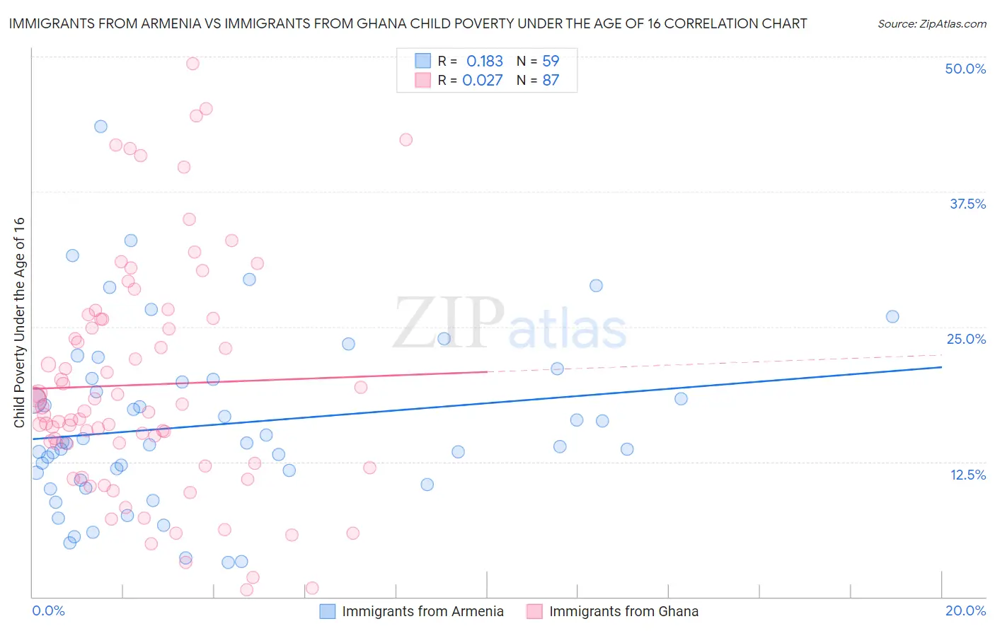 Immigrants from Armenia vs Immigrants from Ghana Child Poverty Under the Age of 16