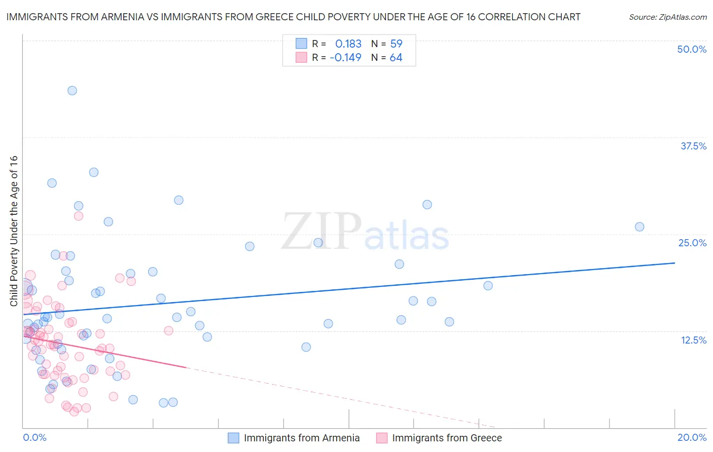 Immigrants from Armenia vs Immigrants from Greece Child Poverty Under the Age of 16