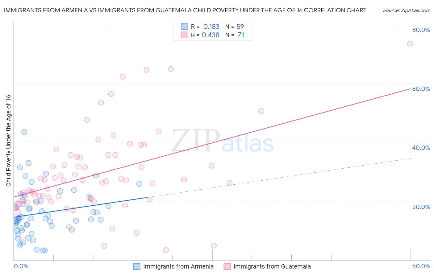 Immigrants from Armenia vs Immigrants from Guatemala Child Poverty Under the Age of 16