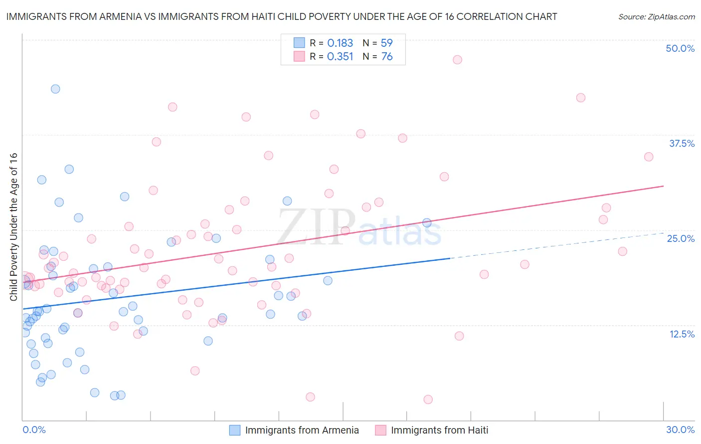 Immigrants from Armenia vs Immigrants from Haiti Child Poverty Under the Age of 16