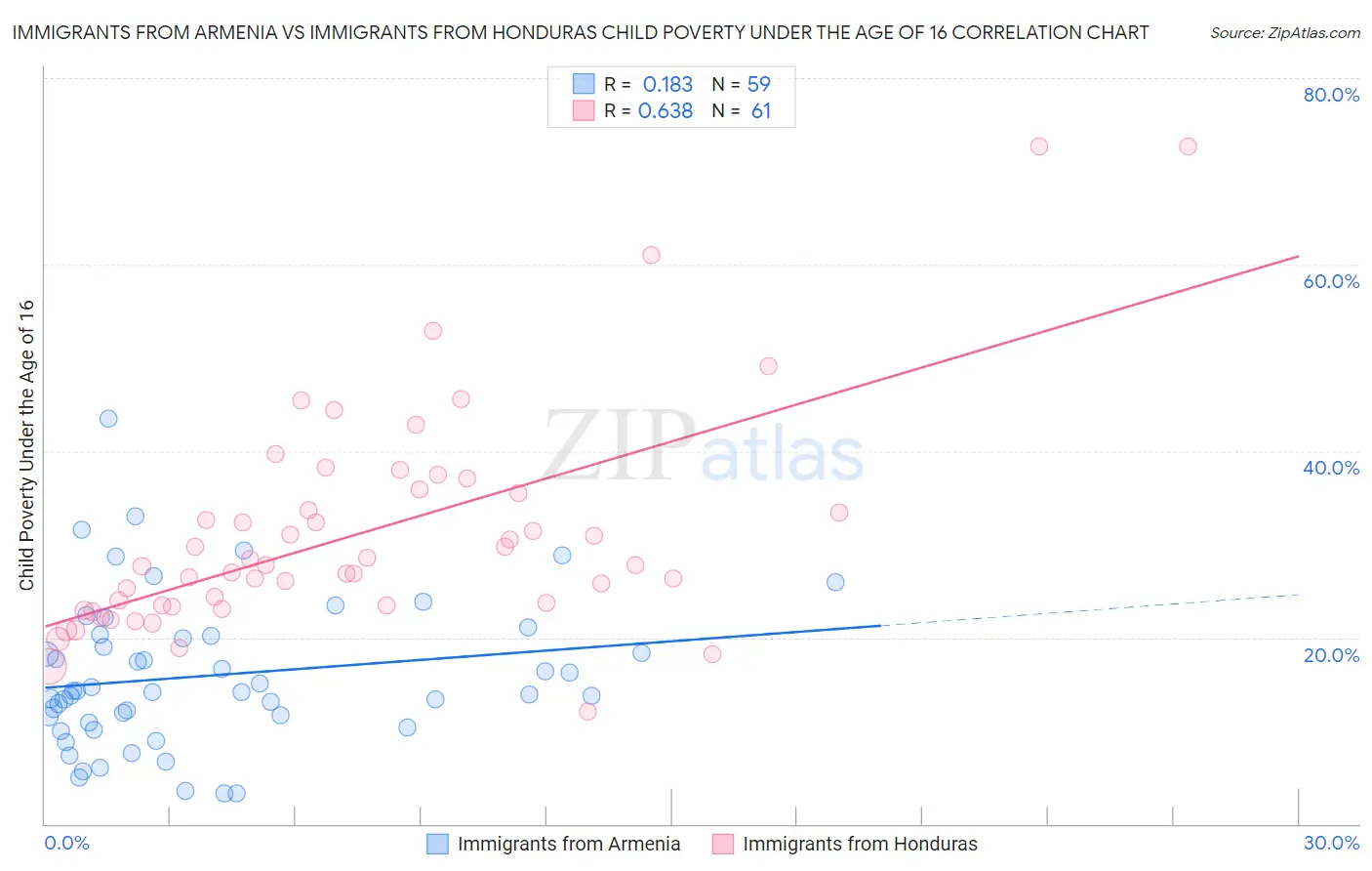Immigrants from Armenia vs Immigrants from Honduras Child Poverty Under the Age of 16