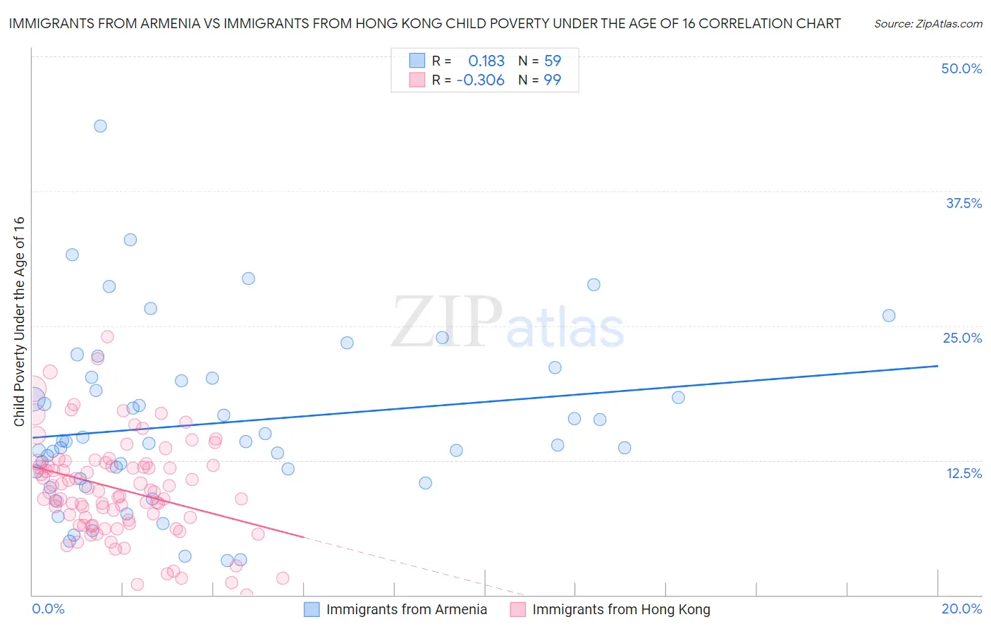 Immigrants from Armenia vs Immigrants from Hong Kong Child Poverty Under the Age of 16