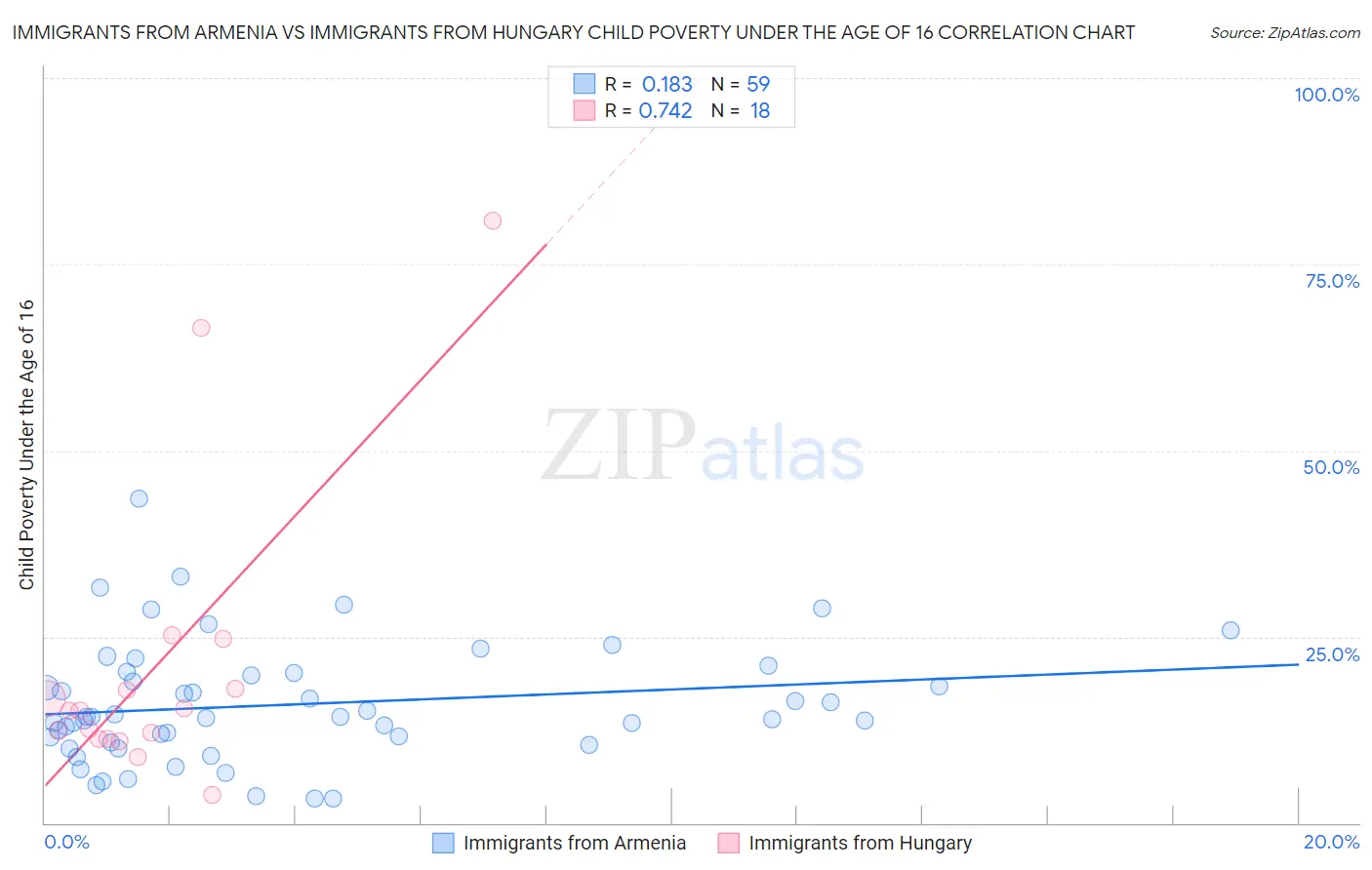 Immigrants from Armenia vs Immigrants from Hungary Child Poverty Under the Age of 16