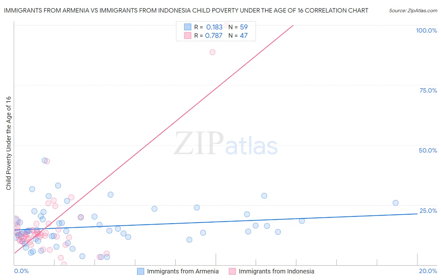 Immigrants from Armenia vs Immigrants from Indonesia Child Poverty Under the Age of 16