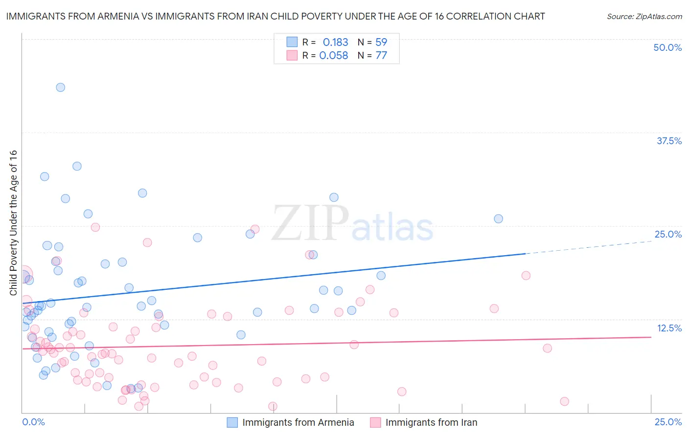 Immigrants from Armenia vs Immigrants from Iran Child Poverty Under the Age of 16