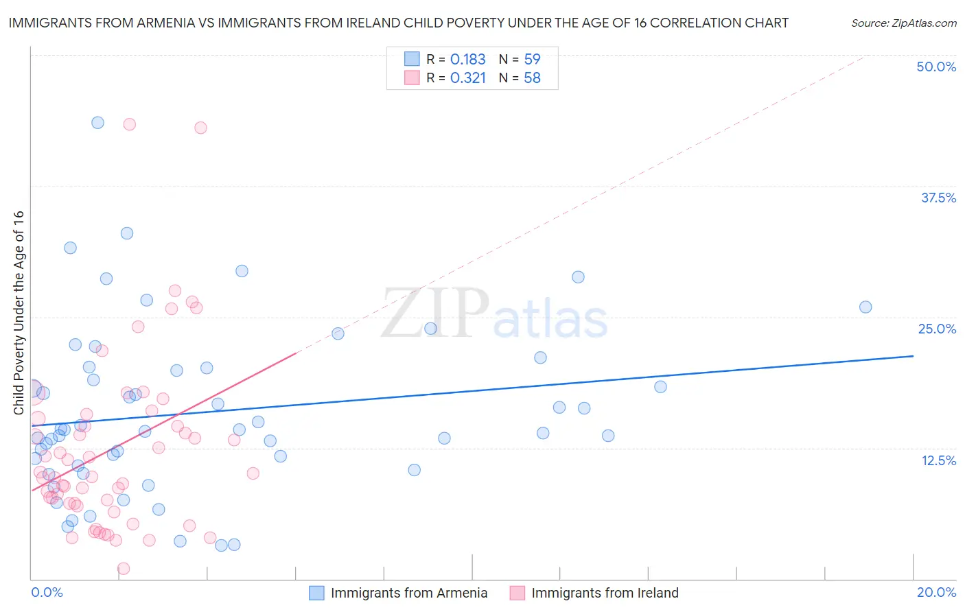 Immigrants from Armenia vs Immigrants from Ireland Child Poverty Under the Age of 16