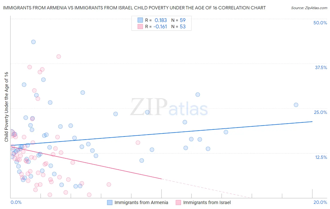 Immigrants from Armenia vs Immigrants from Israel Child Poverty Under the Age of 16