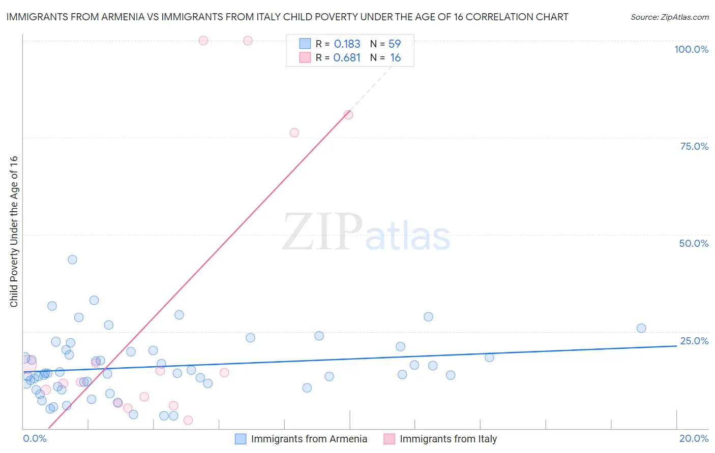 Immigrants from Armenia vs Immigrants from Italy Child Poverty Under the Age of 16