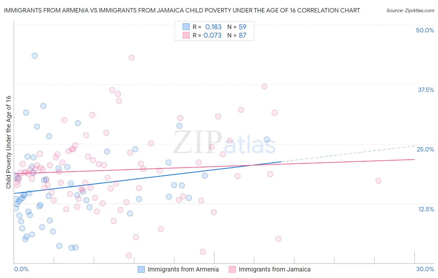 Immigrants from Armenia vs Immigrants from Jamaica Child Poverty Under the Age of 16