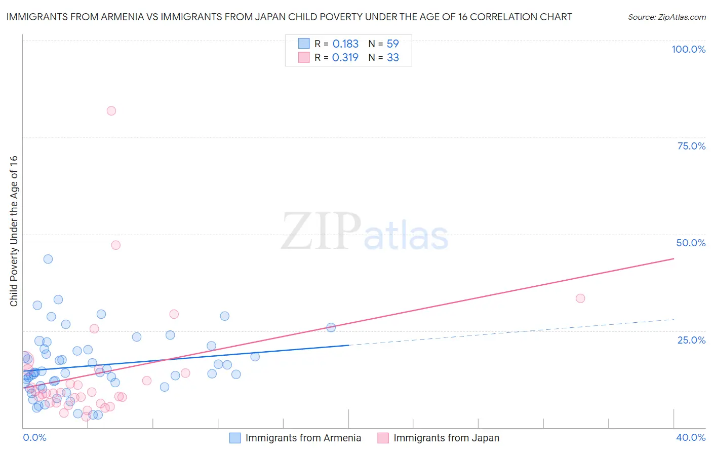 Immigrants from Armenia vs Immigrants from Japan Child Poverty Under the Age of 16