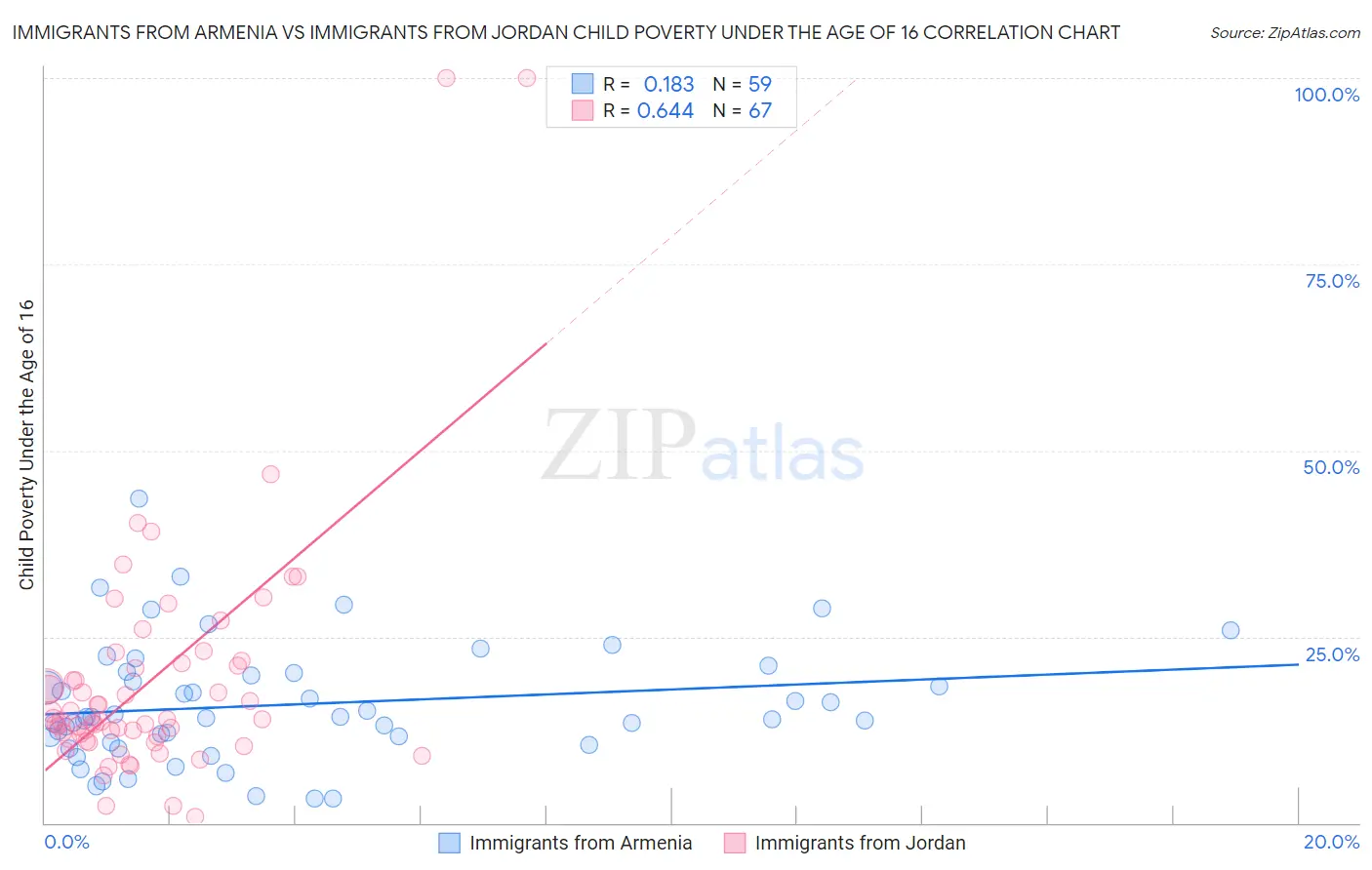 Immigrants from Armenia vs Immigrants from Jordan Child Poverty Under the Age of 16