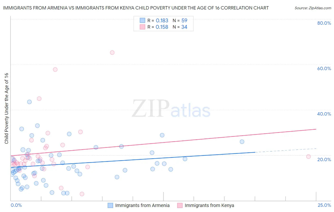 Immigrants from Armenia vs Immigrants from Kenya Child Poverty Under the Age of 16