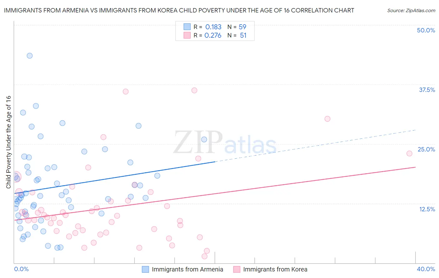 Immigrants from Armenia vs Immigrants from Korea Child Poverty Under the Age of 16