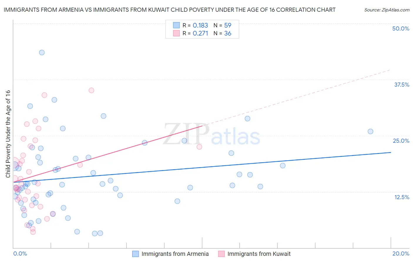 Immigrants from Armenia vs Immigrants from Kuwait Child Poverty Under the Age of 16