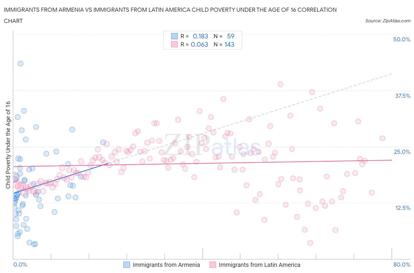 Immigrants from Armenia vs Immigrants from Latin America Child Poverty Under the Age of 16