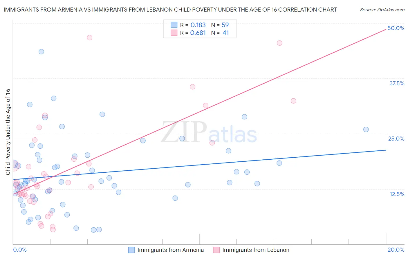 Immigrants from Armenia vs Immigrants from Lebanon Child Poverty Under the Age of 16