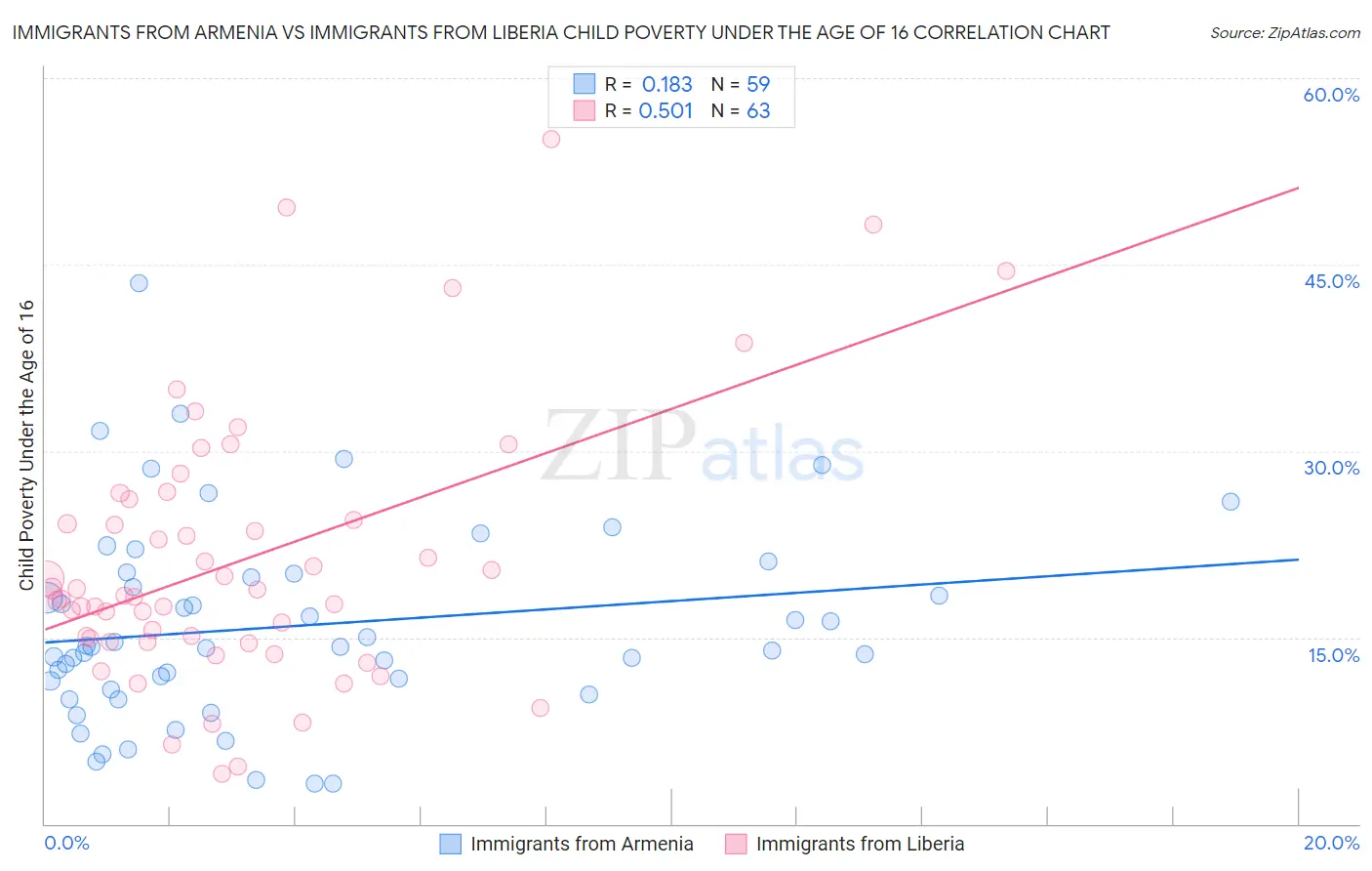 Immigrants from Armenia vs Immigrants from Liberia Child Poverty Under the Age of 16