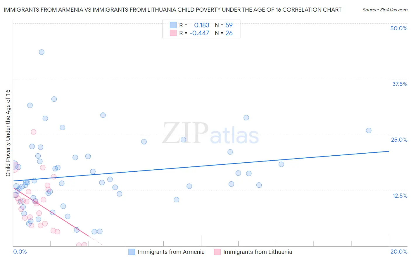 Immigrants from Armenia vs Immigrants from Lithuania Child Poverty Under the Age of 16