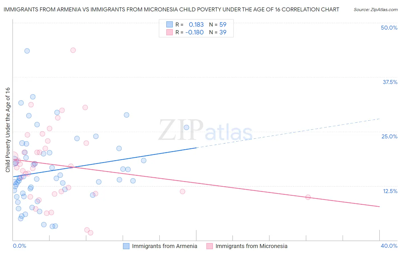 Immigrants from Armenia vs Immigrants from Micronesia Child Poverty Under the Age of 16